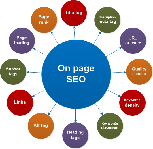 On page SEO factors