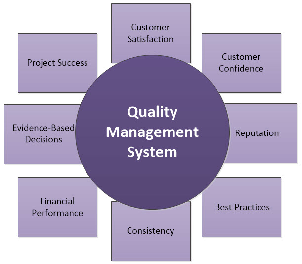 Main Benefits of Using the Quality Management System