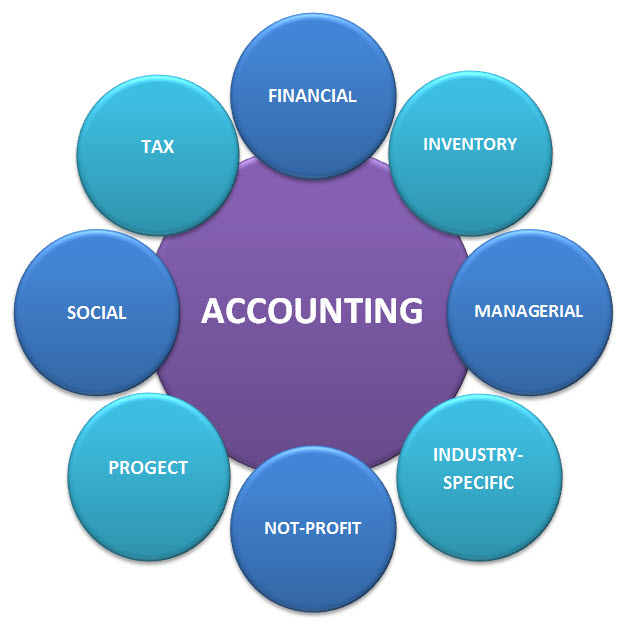 basic accountancy types 