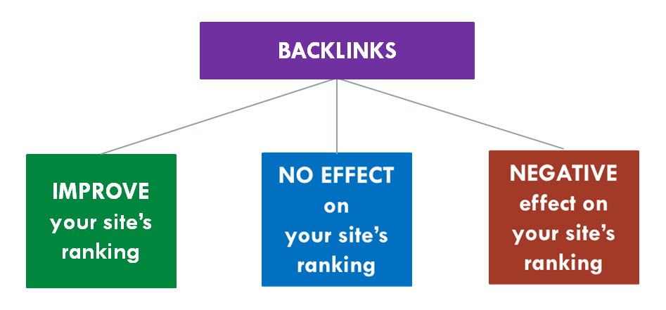 An example of the Backlinks effect on the website