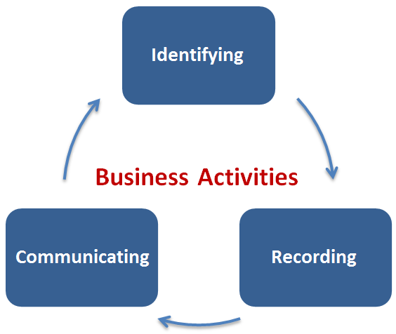Accounting measurement system