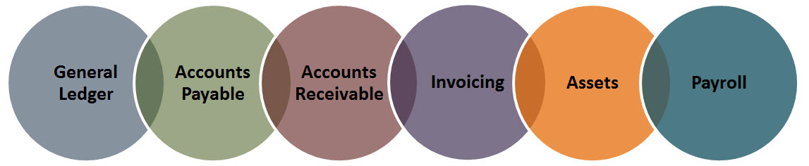 ERP accounting system components