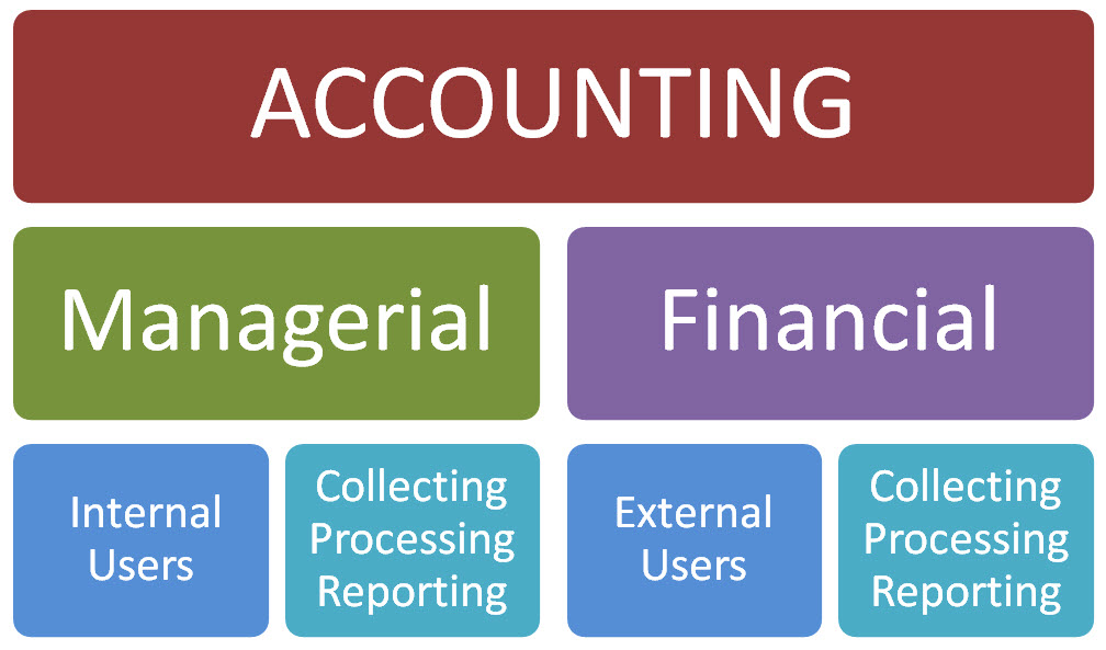 difference between financial accounting and managerial accounting