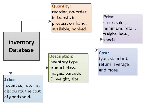 inventory database overview