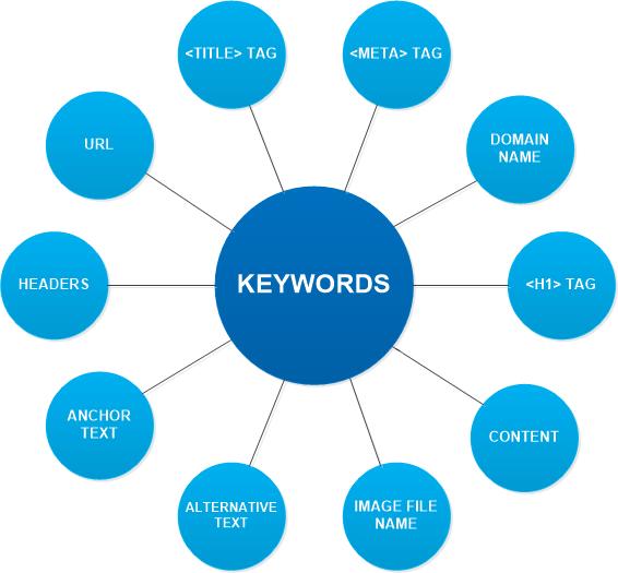 Passible keyword placements.jpg
