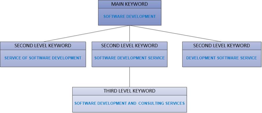 An example of the keywords hierarchy.jpg