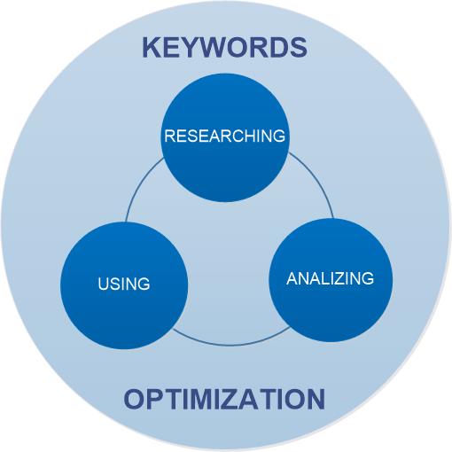 Components of the keywords optimization