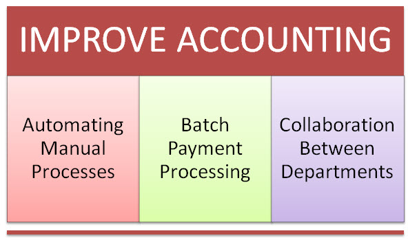 main accounting processes