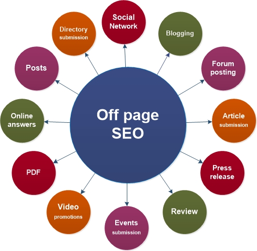 Off page SEO factors