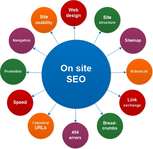 On site SEO factors