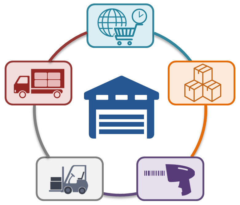 warehouse management system 