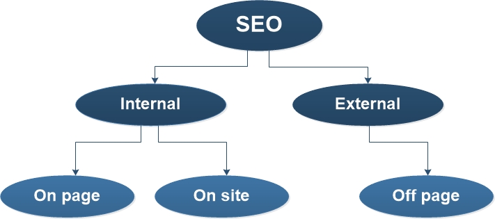 SEO internal and external factors