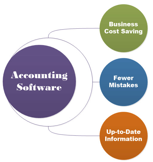 Main benefits provided by small business accounting software