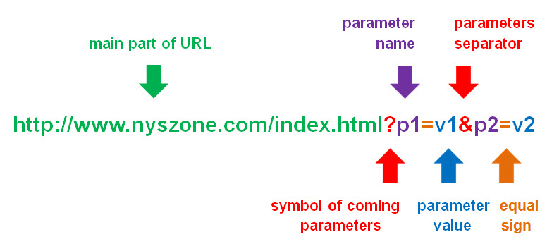 An example of the URL structure with parameters