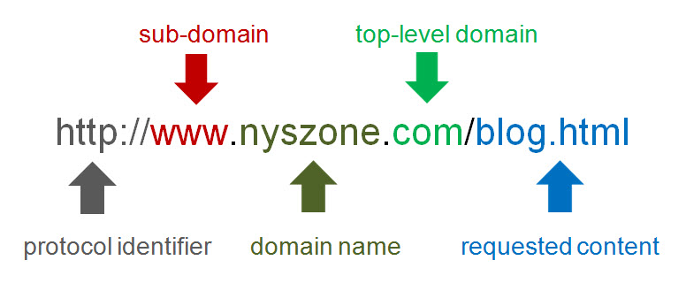 An example of the URL structure