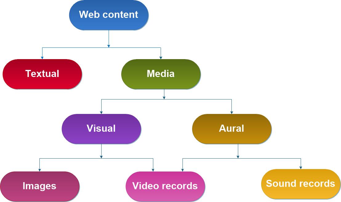 Types of website content