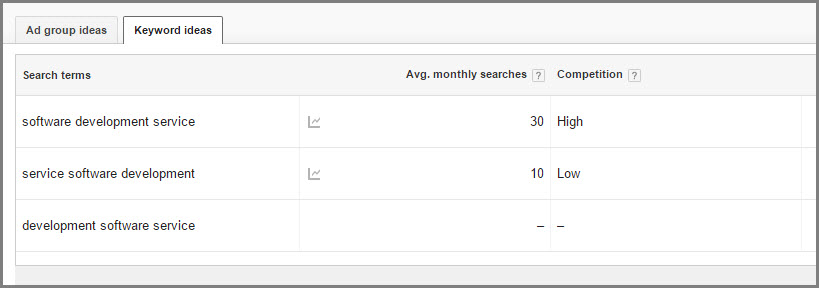 An example of the traffic estimates for a precise phrase order